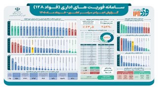 درخشش بیمه پارسیان در ویترین پاسخگویی/ انتخاب به عنوان شرکت برتر صنعت بیمه در سامانه «فواد ۱۲۸»